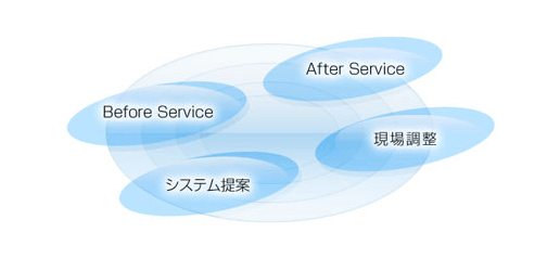Before Service　After Service　システム提案　現場調整